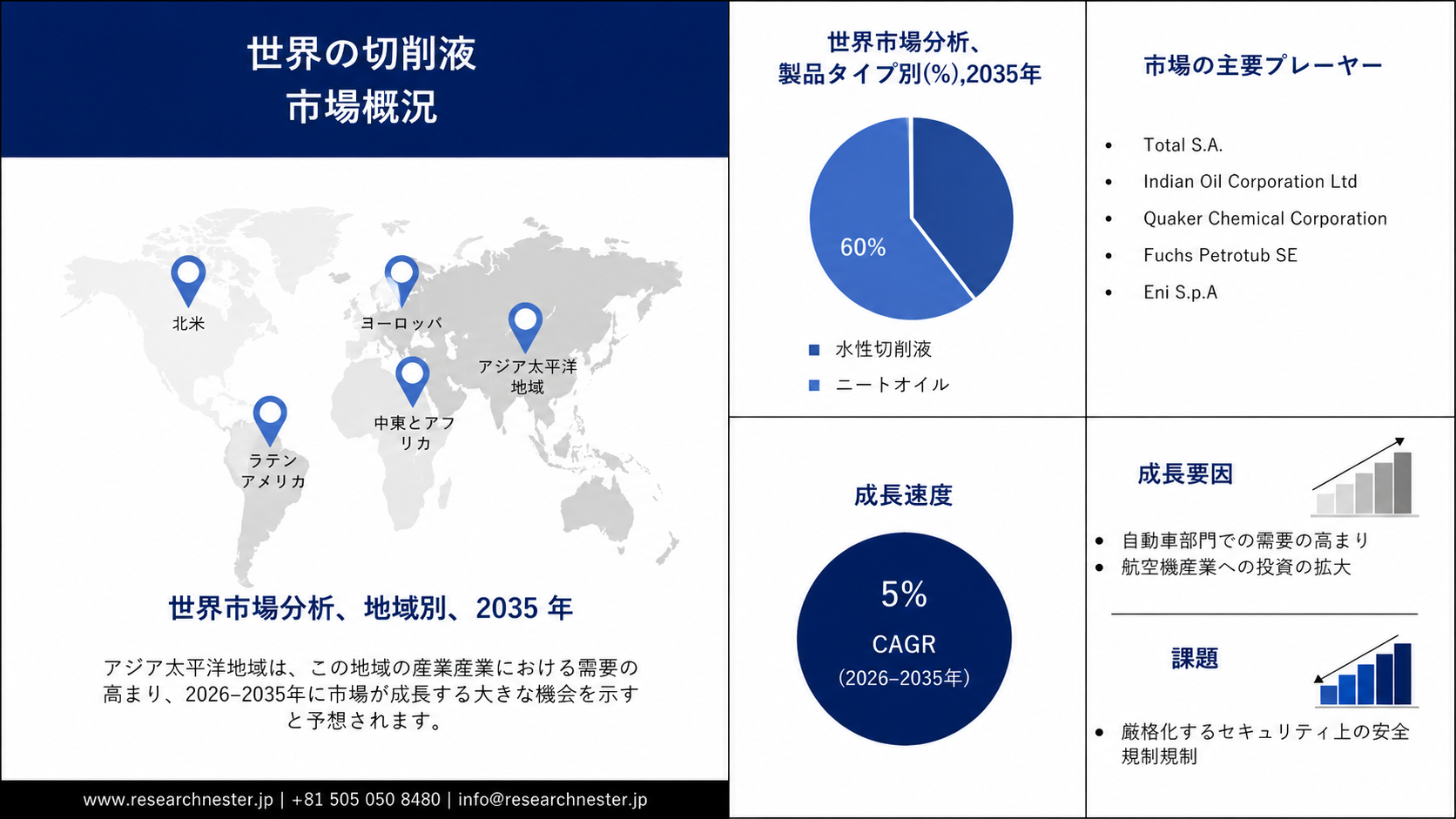 Cutting Fluids market